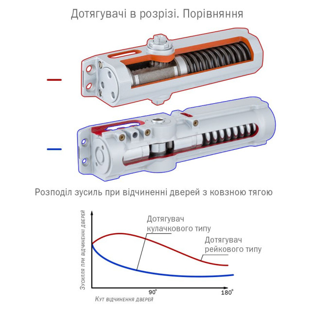 Доводчик накладной Abloy CAM DC250 Brown BC W / O ARM EN 1-6 ДО 120КГ 1400мм FIRE Доводчик накладной Abloy CAM DC250 Brown BC W / O ARM EN 1-6 ДО 120КГ 1400мм FIRE